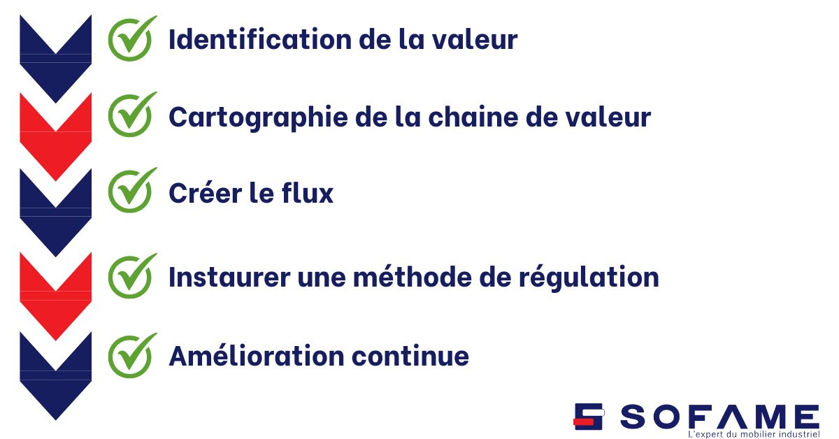 Lean Management SOFAME Lean Management